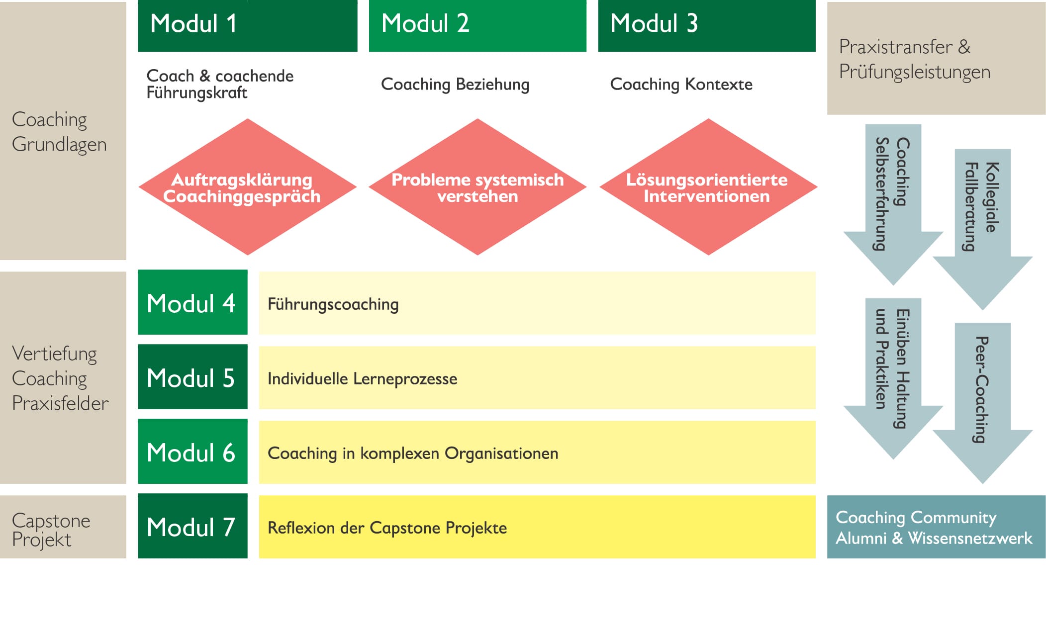 CAS Coaching Lernreise 2025